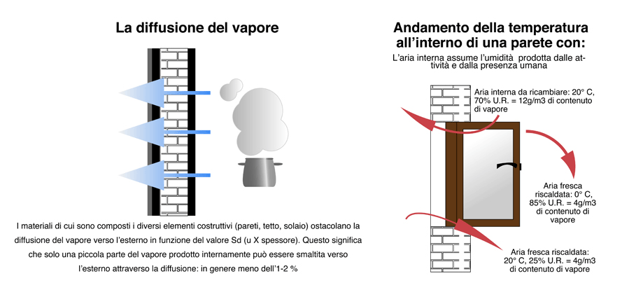 Le pareti respirano?