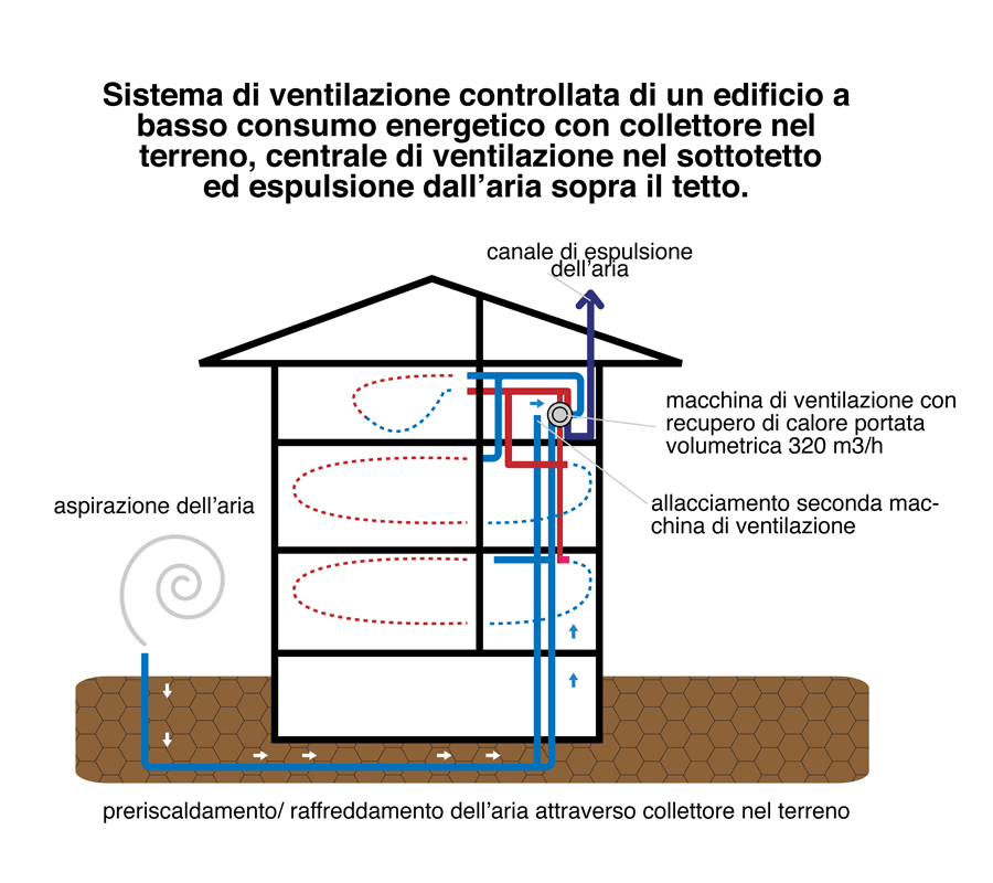 Ventilazione controllata: tecnologia inutile?