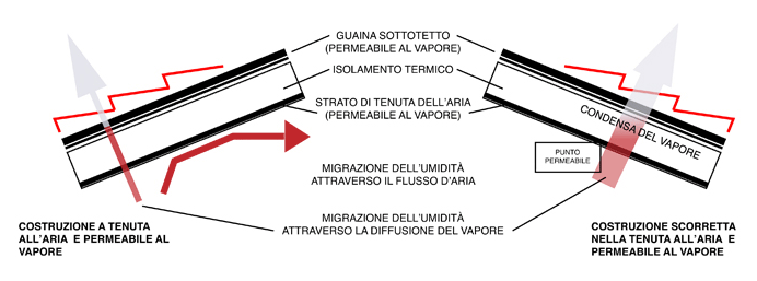 Sigillare gli edifici è dannoso?