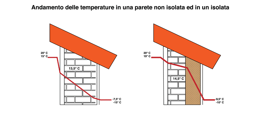 Isolare troppo è antiecologico?