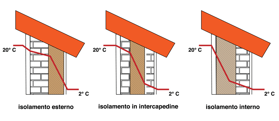 Isolare all'interno è più semplice?